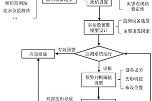 基于滑坡立體監(jiān)測的多參數(shù)模型動態(tài)預(yù)警方法