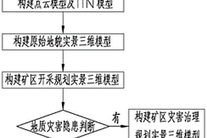 基于實(shí)景三維建模的綠色礦山建設(shè)規(guī)劃方法