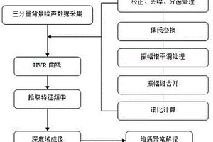 基于背景噪聲譜比的深度域成像方法