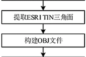 實現(xiàn)ESRI TIN模型轉(zhuǎn)換為OBJ三維模型的方法及系統(tǒng)