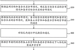 淺層地下水監(jiān)測井快速成井方法及井管結(jié)構(gòu)