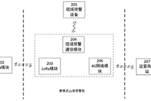 便攜式山洪災(zāi)害預(yù)警方法與系統(tǒng)