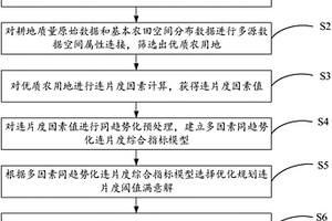 農(nóng)田連片整治的優(yōu)化方法及其系統(tǒng)