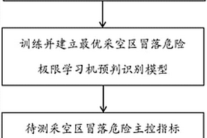 采空區(qū)危險(xiǎn)臨界程度預(yù)判方法