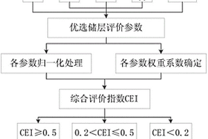 用于非均質(zhì)互層砂體的儲(chǔ)層評(píng)價(jià)方法