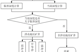 基于當(dāng)量深度的沖擊地壓礦井判別及等級(jí)劃分方法