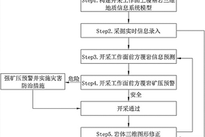 淺埋煤層工作面支架工作阻力預(yù)測(cè)方法及預(yù)警系統(tǒng)和方法