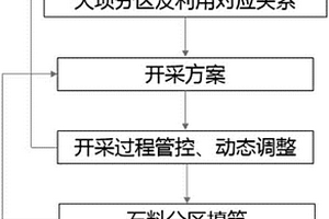 基于石料場開采及分區(qū)利用的三維動(dòng)態(tài)設(shè)計(jì)方法