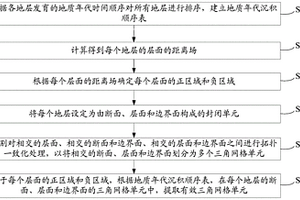 地層的提取方法及提取裝置