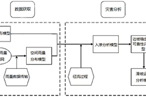 滑坡災(zāi)害預(yù)測方法及裝置