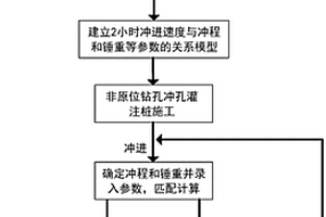 施工沖孔灌注樁地層參數(shù)確定方法