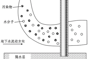 地下水有機污染原位阻隔修復(fù)屏障及原位阻隔修復(fù)方法