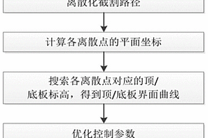 基于煤層數(shù)字化模型CT剖切的采煤機智能截割方法及系統(tǒng)