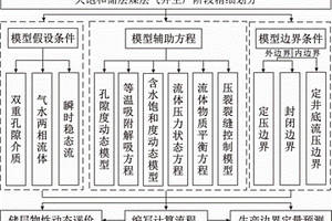 欠飽和煤層氣儲(chǔ)層壓降漏斗動(dòng)態(tài)傳播的計(jì)算方法