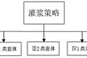 實(shí)時(shí)多參數(shù)灌漿決策方法