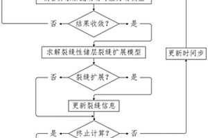 裂縫性儲(chǔ)層水平井段內(nèi)多簇壓裂裂縫復(fù)雜度計(jì)算方法