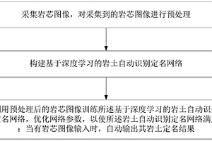 基于深度學(xué)習(xí)的巖土自動(dòng)識(shí)別定名方法及系統(tǒng)