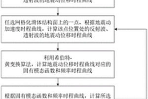 高陡邊坡地震穩(wěn)定性時(shí)頻分析方法