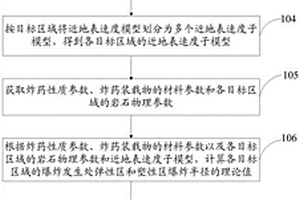 地表抗爆打擊性能評價(jià)方法及系統(tǒng)