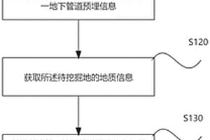 管道防挖掘預(yù)警方法及系統(tǒng)