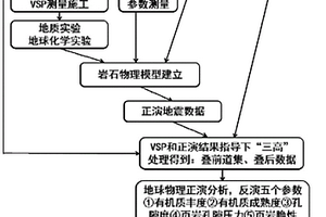 非常規(guī)油氣有利區(qū)地球物理預(yù)測(cè)方法