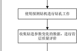 隨鉆進(jìn)的巖層質(zhì)量評(píng)價(jià)方法