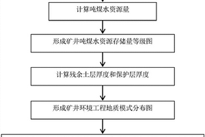 保水采煤礦井/礦區(qū)等級(jí)劃分方法