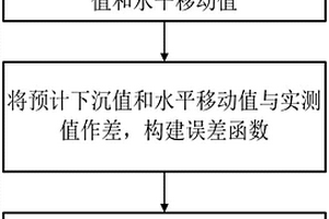 基于BFGS算法的概率積分模型中參數(shù)的反演方法