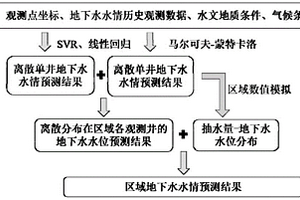 基于地下水監(jiān)測(cè)系統(tǒng)的區(qū)域地下水情預(yù)測(cè)方法