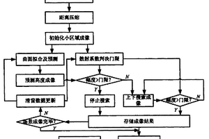 雙站線陣三維成像合成孔徑雷達(dá)快速成像方法