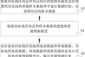 地?zé)豳Y源評價(jià)方法及系統(tǒng)