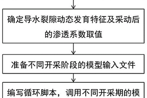 開采擾動條件下煤礦工作面涌水量的動態(tài)預(yù)測方法