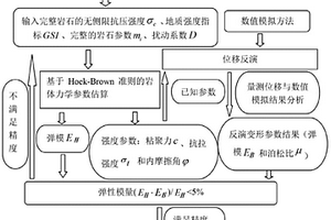 節(jié)理巖體力學參數(shù)確定方法