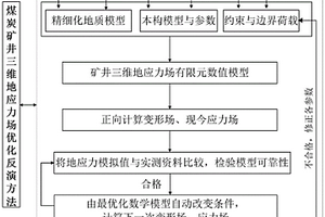 煤炭礦井三維地應(yīng)力場優(yōu)化反演方法、系統(tǒng)、介質(zhì)及應(yīng)用