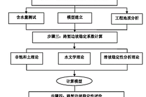 非飽和土質(zhì)路塹邊坡穩(wěn)定性計(jì)算改進(jìn)方法