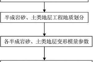 半成巖砂、土類地層綜合變形模量參數(shù)獲取方法