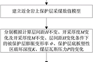 煤層開采中近全巖上保護(hù)層開采設(shè)計(jì)方法