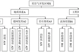 基于突變理論的深層頁巖氣壓裂效果預(yù)測方法