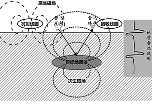 利用視電導(dǎo)率和相對介電常數(shù)探測地下障礙物的方法