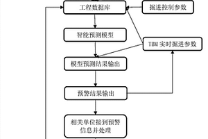 TBM隧道施工實(shí)時(shí)預(yù)警方法