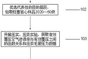 考慮應(yīng)力敏感條件下的致密油藏毛細(xì)管壓力計(jì)算方法