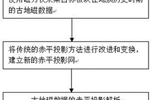 基于赤平投影的確定巖石圈板塊運(yùn)動(dòng)軌跡的方法