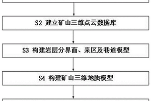 基于三維點(diǎn)云數(shù)據(jù)庫的礦山數(shù)字模型建立方法