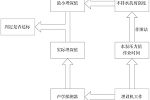 基于不排水抗剪強度的海底電纜埋設(shè)保護的判定方法