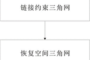 基于約束Delaunay三角網(wǎng)的空間倒轉(zhuǎn)曲面重建方法