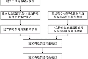 基于構(gòu)造面幾何恢復(fù)的構(gòu)造裂縫三維建模方法