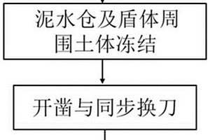 基于具有凍結(jié)功能的泥水平衡盾構(gòu)機的換刀方法