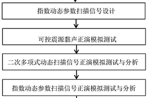 動(dòng)態(tài)參數(shù)的可控震源非線性掃描信號(hào)設(shè)計(jì)系統(tǒng)及方法