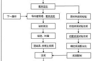 用于隧道洞口軟弱圍巖段的管棚施工方法