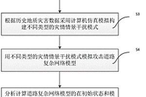 道路網(wǎng)絡(luò)可靠性評(píng)估方法、系統(tǒng)、終端及介質(zhì)